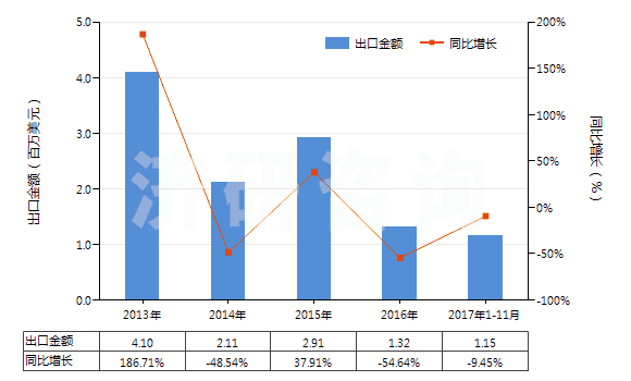 2013-2017年11月中國(guó)砂巖(HS25162000)出口總額及增速統(tǒng)計(jì)